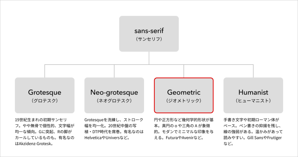 サンセリフ体の4分類