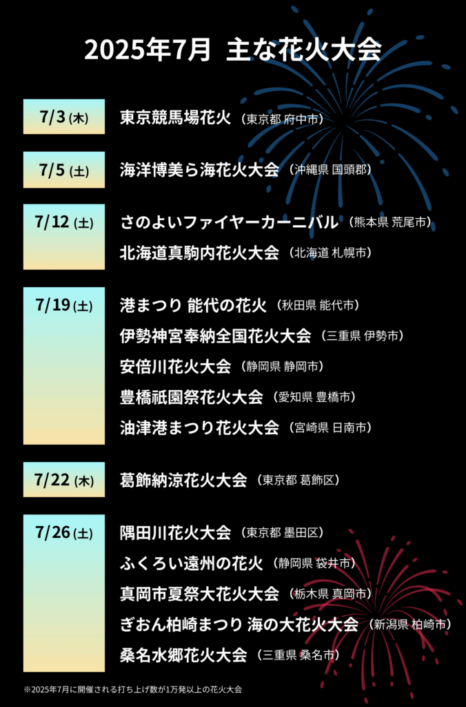 2025年7月の主な花火大会一覧。7月3日 東京競馬場花火、7月5日 海洋博美ら海花火大会、7月12日 さのよいファイヤーカーニバル、北海道真駒内花火大会、7月19日 港まつり能代の花火、伊勢神宮奉納全国花火大会、安倍川花火大会、豊橋祇園祭花火大会、油津港まつり花火大会、7月22日 葛飾納涼花火大会、7月26日 隅田川花火大会、ふくろい遠州の花火、真岡市夏祭大花火大会、ぎおん柏崎まつり海の大花火大会、桑名水郷花火大会。