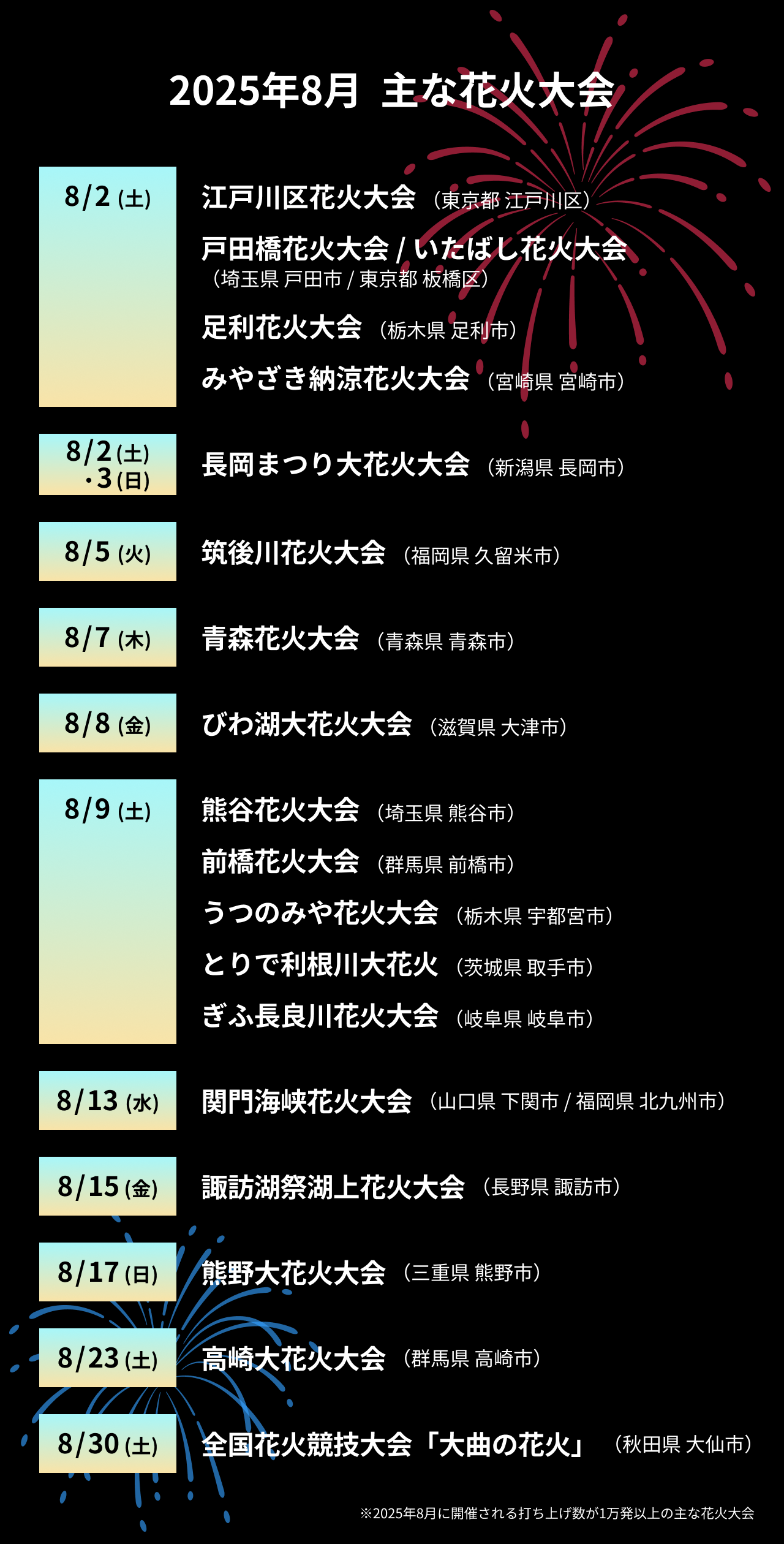 2025年8月に開催される主な花火大会一覧(打ち上げ数1万発以上)