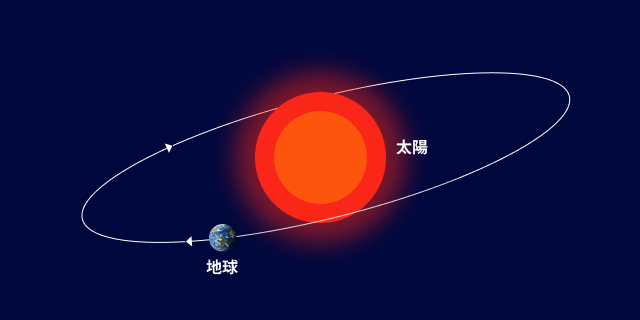 太陽の周りを楕円軌道で公転する地球のイラスト。公転の向きを示す矢印付き。