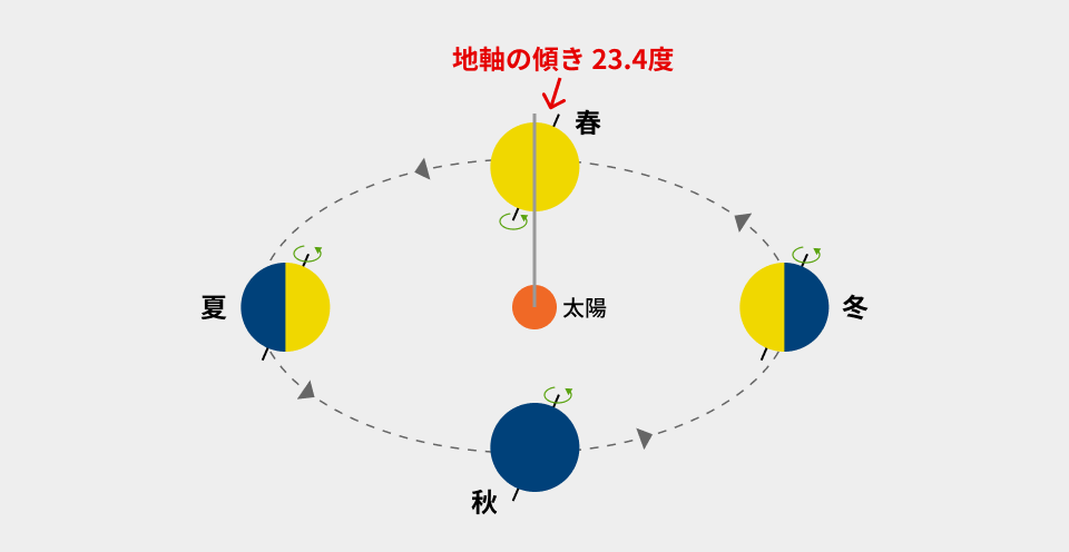 地球が地軸を約23.4度傾けたまま太陽の周りを公転することで四季が生まれる仕組みを示した図。夏至、冬至、春分、秋分の位置における地球と太陽光の関係が描かれている。