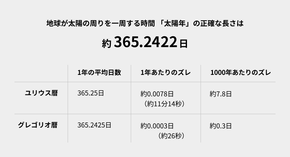 太陽年の正確な長さ（約365.2422日）と、ユリウス暦およびグレゴリオ暦の1年の平均日数、1年あたりのズレ、1000年あたりのズレを比較した表。